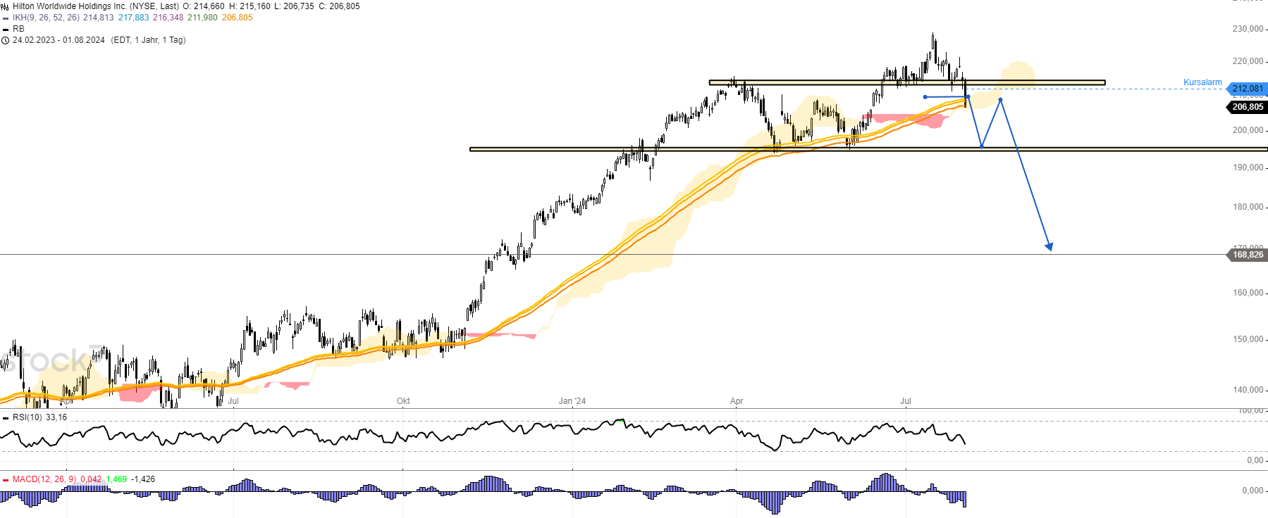 Hilton Worldwide Chart